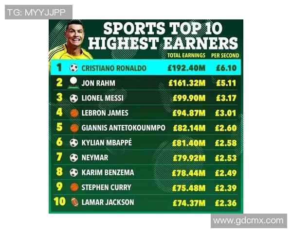 全球体育明星代言费排行榜揭晓谁是最具商业价值的运动员 全球体育明星代言费排行榜揭晓谁是最具商业价值的运动员